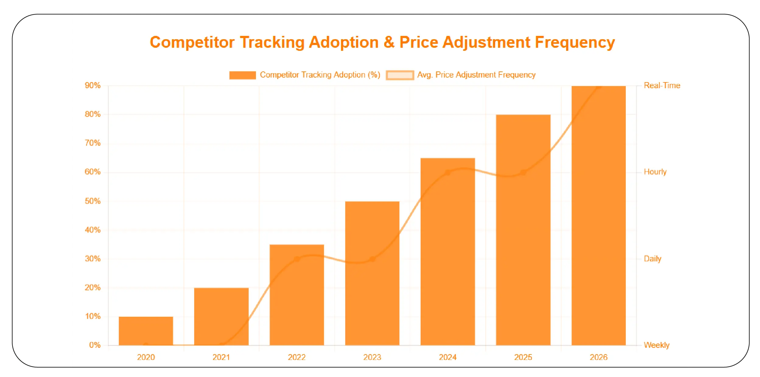 Dynamic Pricing and Market Surveillance